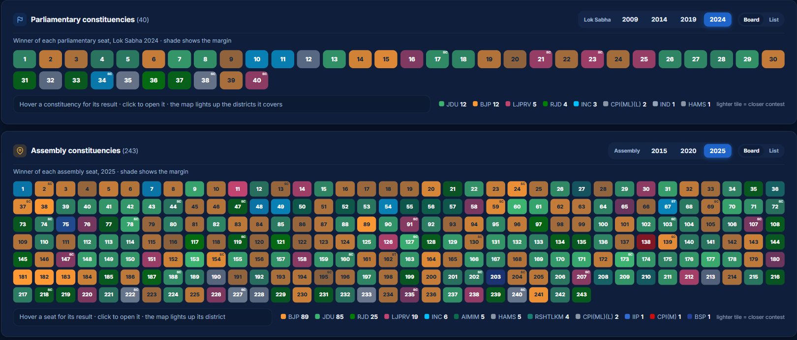 STRATA seat boards for Bihar: 40 parliamentary seats in 2024 and 243 assembly seats in 2025 as numbered tiles, coloured by winning party and shaded by margin.