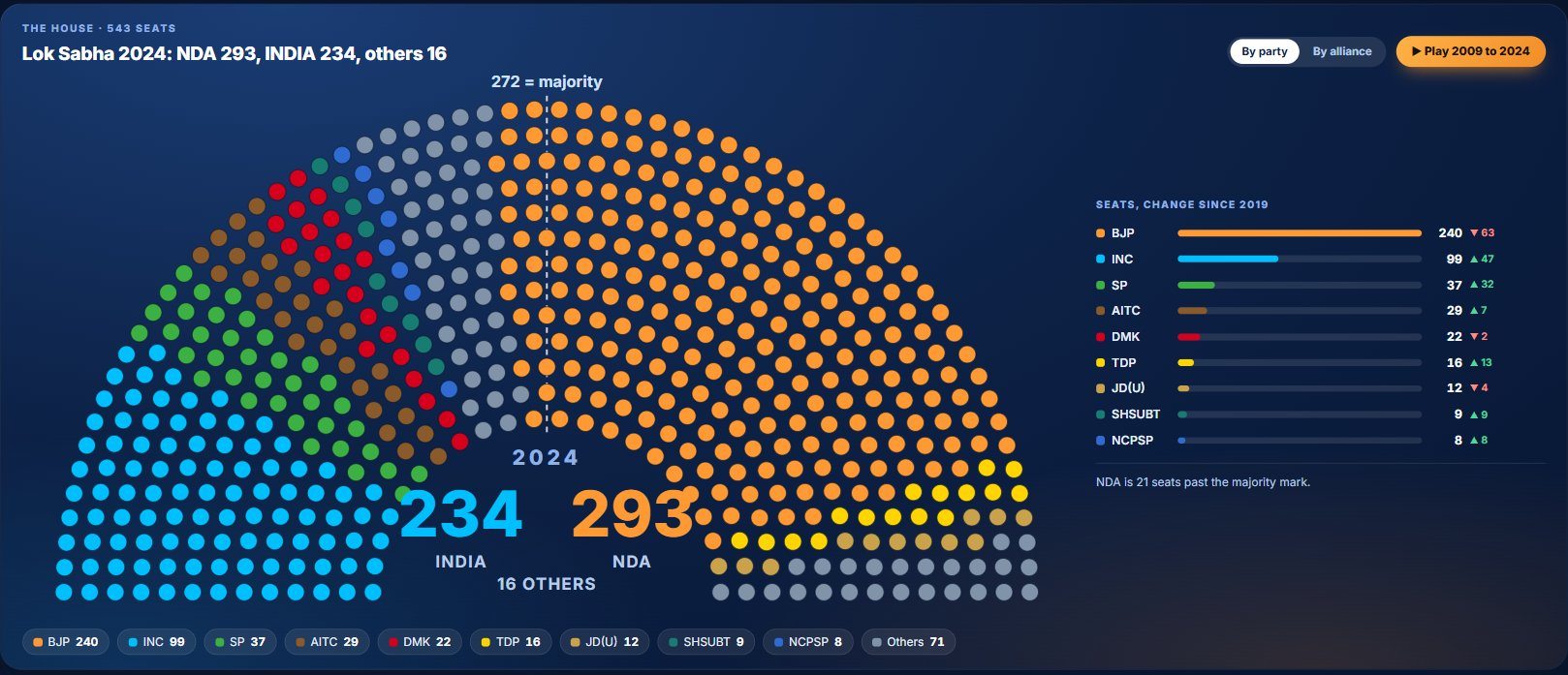 STRATA Election Studio: the 543 seats of the Lok Sabha in 2024 drawn as a hemicycle, NDA 293 and INDIA 234, with each party's seats and change since 2019.