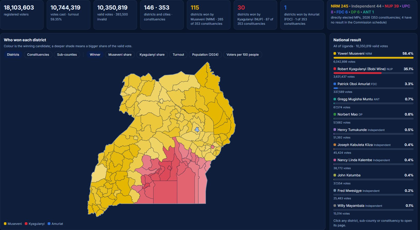 STRATA Uganda view: key figures for the 2021 presidential election, a district map coloured by the winning candidate, and the national result for all eleven candidates.