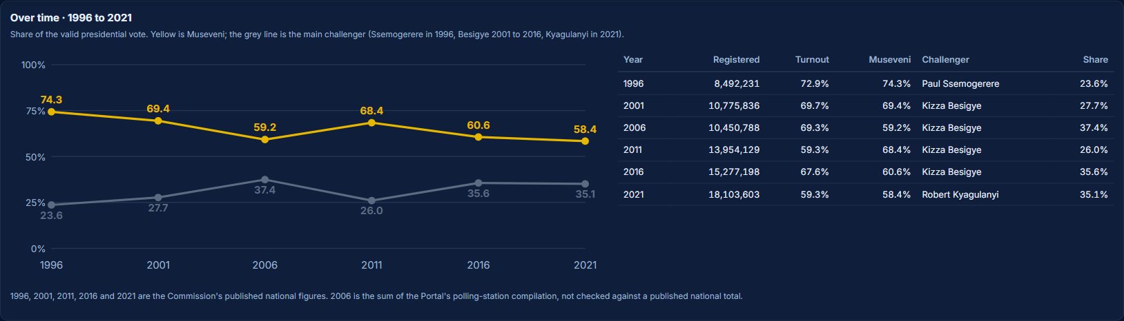 STRATA Uganda trend view: the winner's and main challenger's share of the presidential vote at every election from 1996 to 2021, with registered voters and turnout.